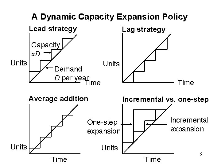 A Dynamic Capacity Expansion Policy Lead strategy Lag strategy Capacity x. D Units Demand