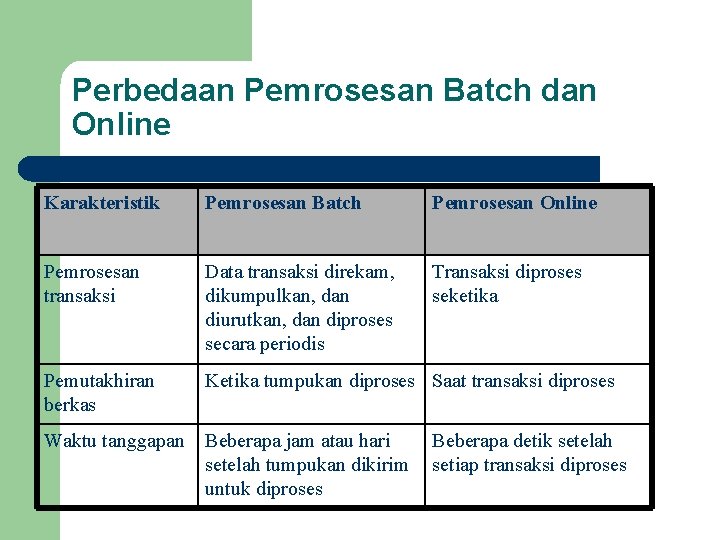Perbedaan Pemrosesan Batch dan Online Karakteristik Pemrosesan Batch Pemrosesan Online Pemrosesan transaksi Data transaksi
