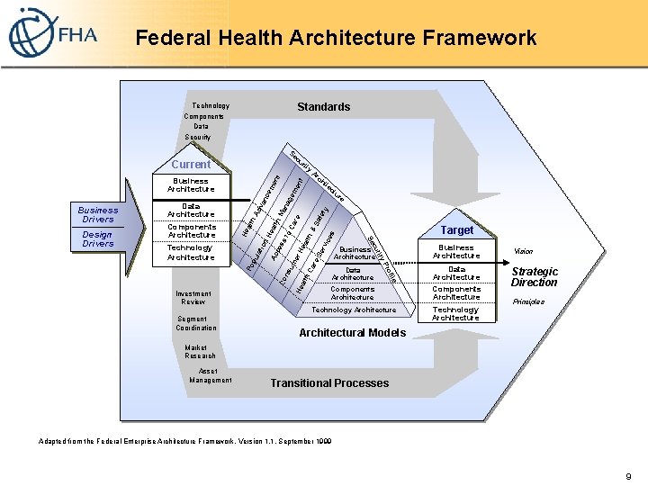 Federal Health Architecture Framework Standards Technology Components Data Security Se cu em Se rvi