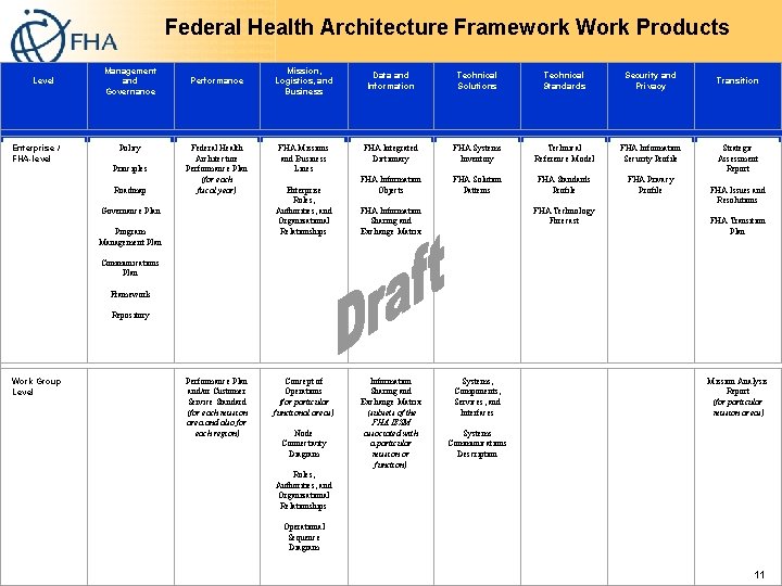 Federal Health Architecture Framework Work Products Management and Governance Level Enterprise / FHA-level Policy