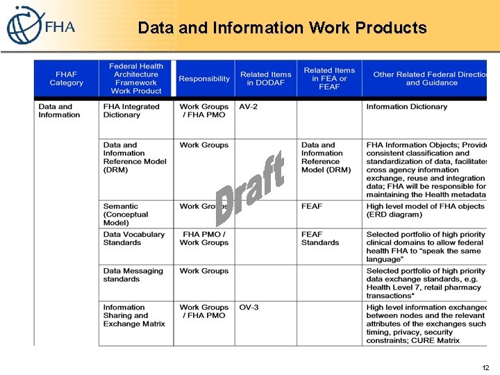 Data and Information Work Products 12 