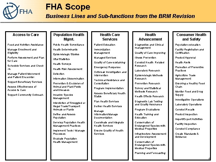 FHA Scope Business Lines and Sub-functions from the BRM Revision Access to Care Population