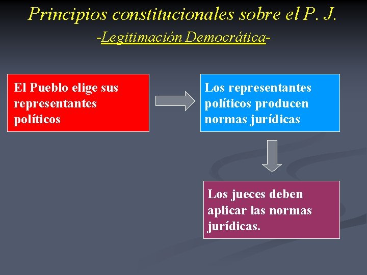 Principios constitucionales sobre el P. J. -Legitimación Democrática. El Pueblo elige sus representantes políticos