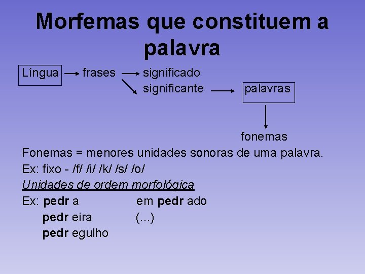 Morfemas que constituem a palavra Língua frases significado significante palavras fonemas Fonemas = menores