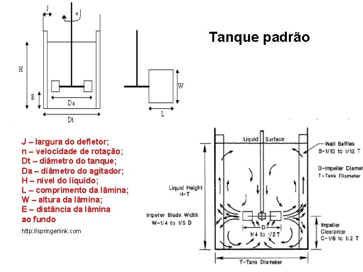 Tanque padrão J – largura do defletor; n – velocidade de rotação; Dt –