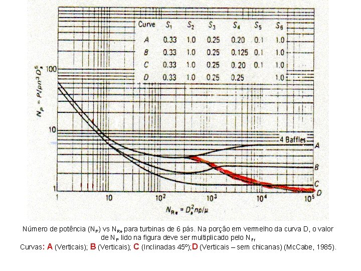 Número de potência (NP) vs NRe para turbinas de 6 pás. Na porção em