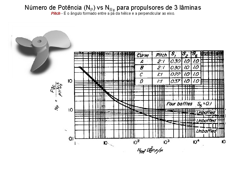 Número de Potência (NP) vs NRe para propulsores de 3 lâminas Pitch - É