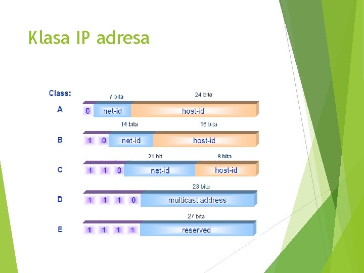 Klasa IP adresa 