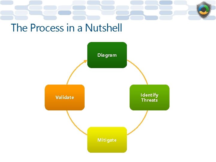 The Process in a Nutshell Diagram Identify Threats Validate Mitigate 