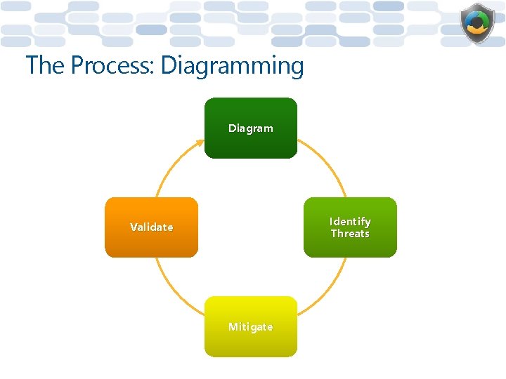The Process: Diagramming Diagram Identify Threats Validate Mitigate 