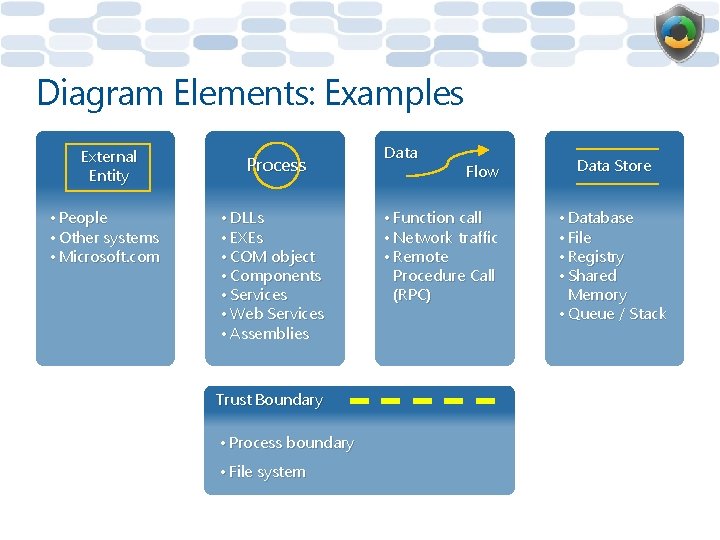 Diagram Elements: Examples External Entity Process • People • Other systems • Microsoft. com