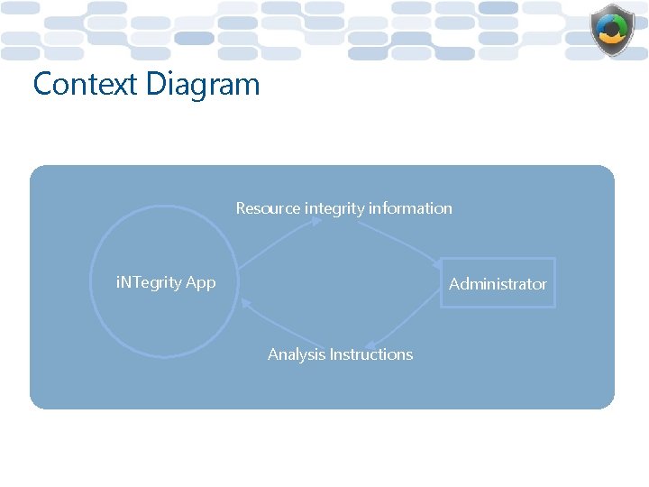 Context Diagram Resource integrity information i. NTegrity App Administrator Analysis Instructions 