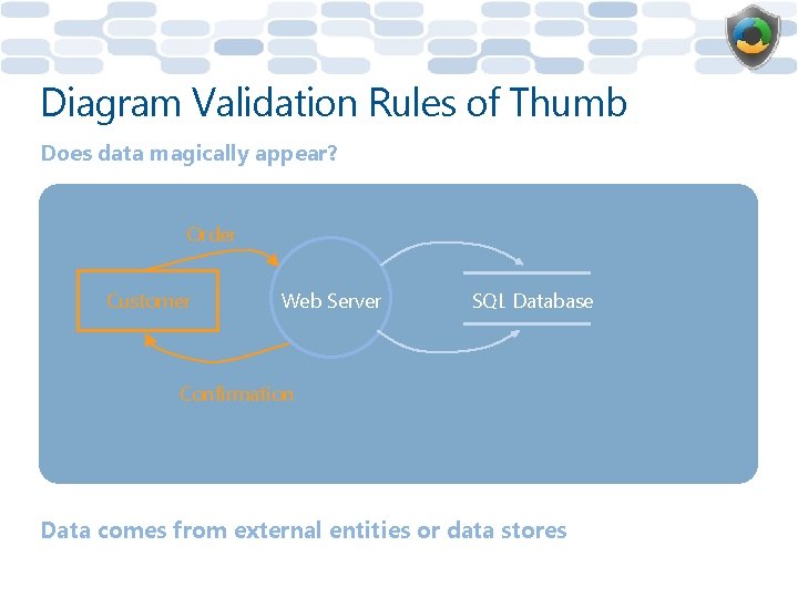 Diagram Validation Rules of Thumb Does data magically appear? Order Customer Web Server SQL