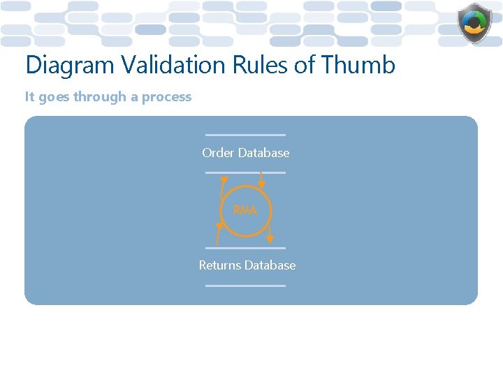 Diagram Validation Rules of Thumb It goes through a process Order Database RMA Returns