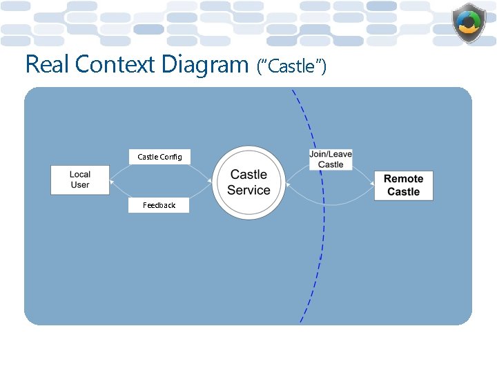 Real Context Diagram (“Castle”) Castle Config Feedback 