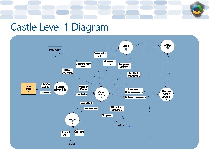 Castle Level 1 Diagram SSDP 10 SSDP 8 Get version info Cache Castle info