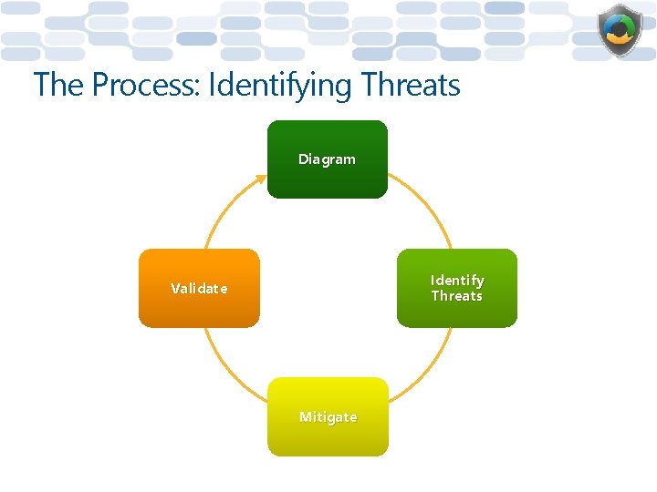 The Process: Identifying Threats Diagram Identify Threats Validate Mitigate 