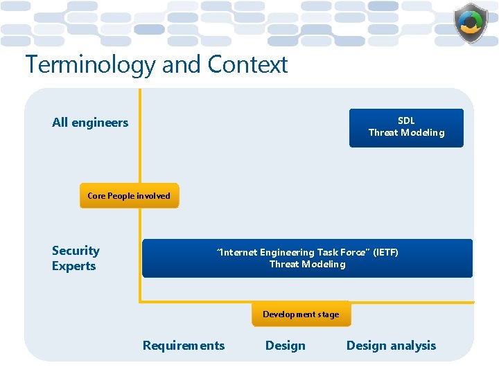 Terminology and Context SDL Threat Modeling All engineers Core People involved Security Experts “Internet
