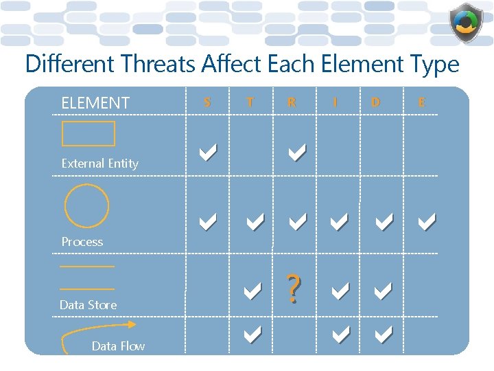 Different Threats Affect Each Element Type ELEMENT External Entity Process Data Store Data Flow
