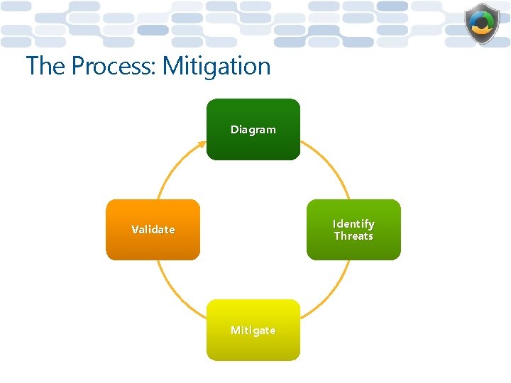 The Process: Mitigation Diagram Identify Threats Validate Mitigate 