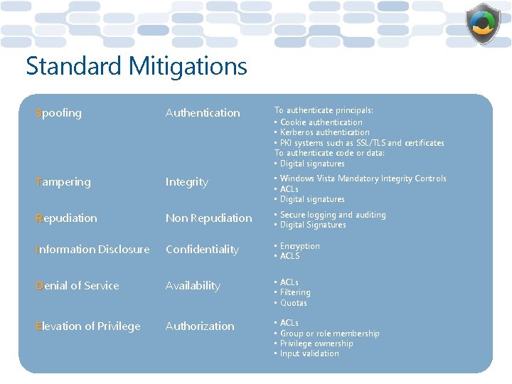 Standard Mitigations Spoofing Authentication To authenticate principals: • Cookie authentication • Kerberos authentication •