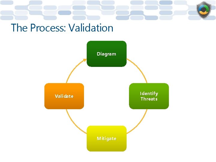 The Process: Validation Diagram Identify Threats Validate Mitigate 