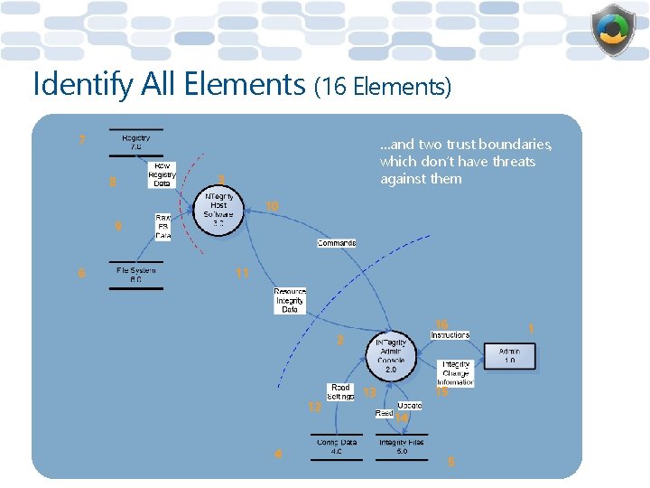 Identify All Elements (16 Elements) 7 8 …and two trust boundaries, which don’t have