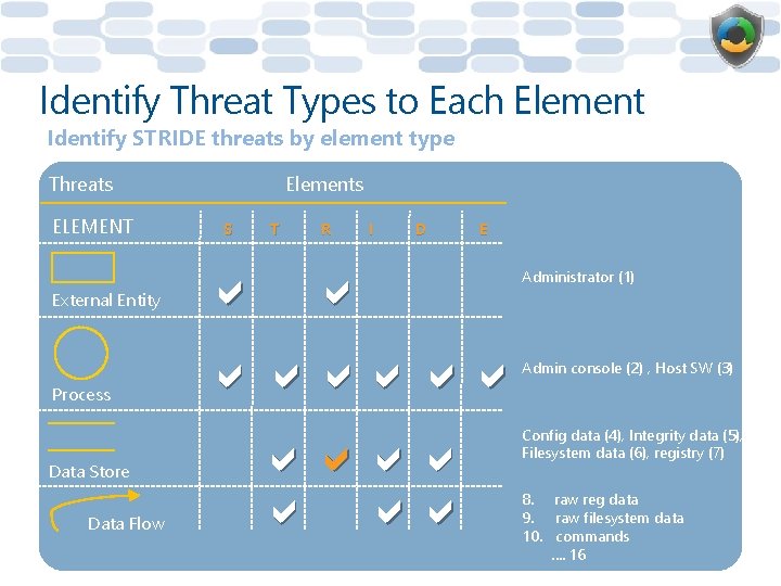 Identify Threat Types to Each Element Identify STRIDE threats by element type Threats ELEMENT