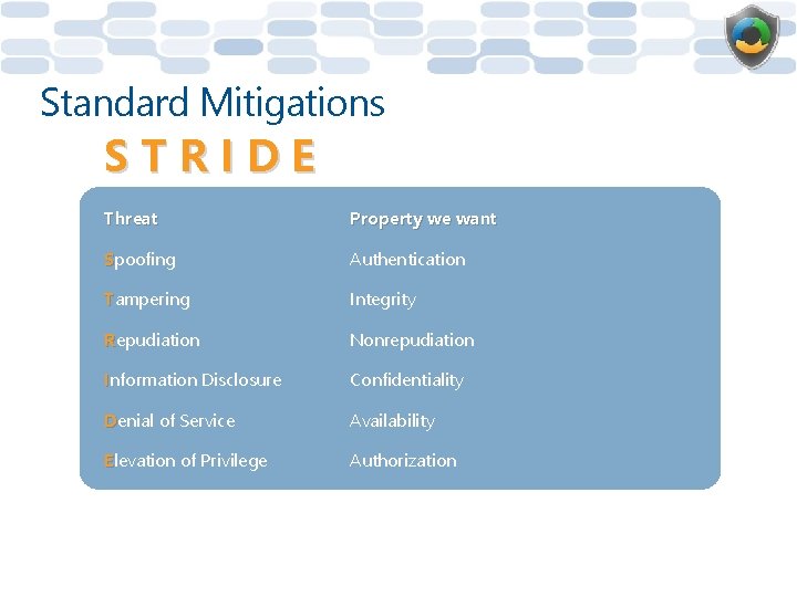 Standard Mitigations STRIDE Threat Property we want Spoofing Authentication Tampering Integrity Repudiation Nonrepudiation Information