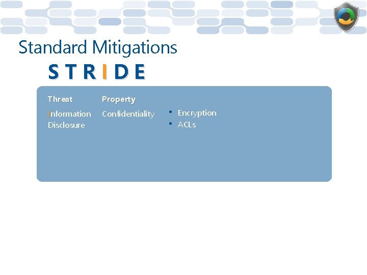 Standard Mitigations STRIDE Threat Property Information Disclosure Confidentiality • Encryption • ACLs 