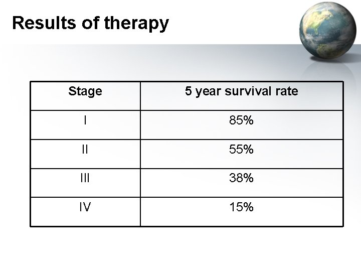 Results of therapy Stage 5 year survival rate I 85% II 55% III 38%