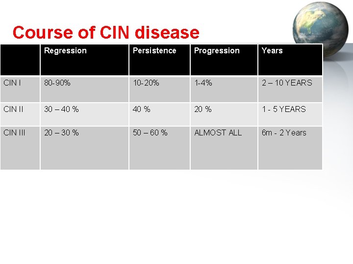 Course of CIN disease Regression Persistence Progression Years CIN I 80 -90% 10 -20%