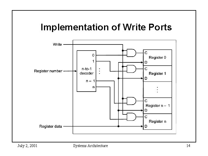 Implementation of Write Ports July 2, 2001 Systems Architecture 14 