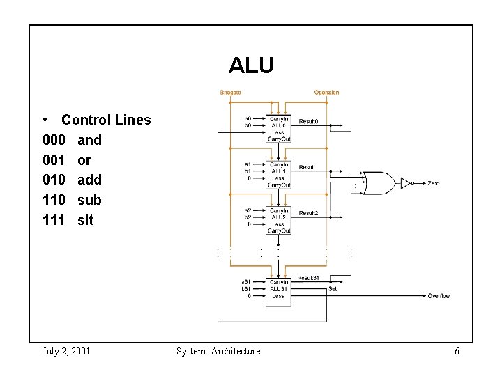 ALU • Control Lines 000 and 001 or 010 add 110 sub 111 slt