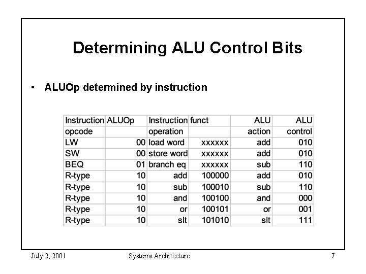 Determining ALU Control Bits • ALUOp determined by instruction July 2, 2001 Systems Architecture