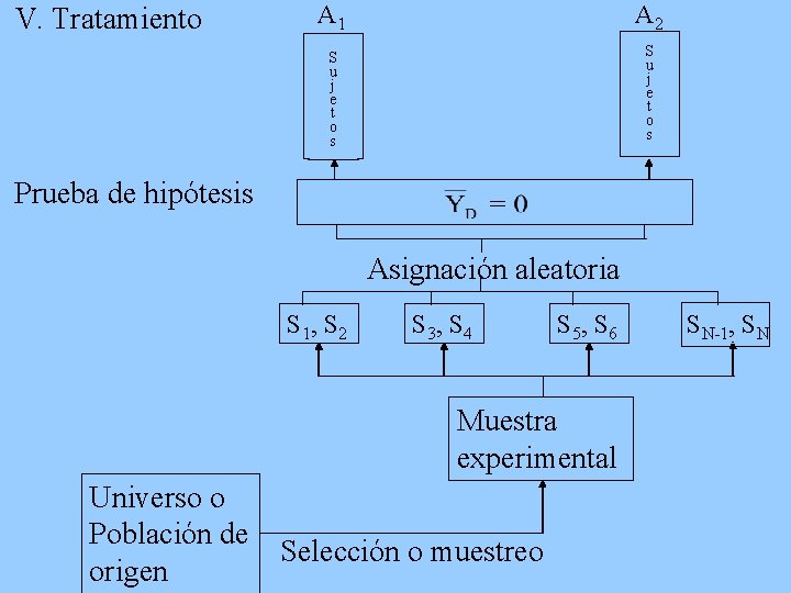 V. Tratamiento A 1 A 2 S u j e t o s Prueba