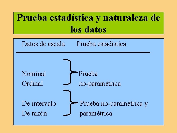 Prueba estadística y naturaleza de los datos Datos de escala Prueba estadística Nominal Ordinal