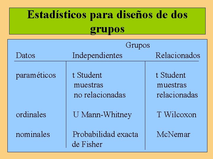 Estadísticos para diseños de dos grupos Grupos Datos Independientes Relacionados paraméticos t Student muestras