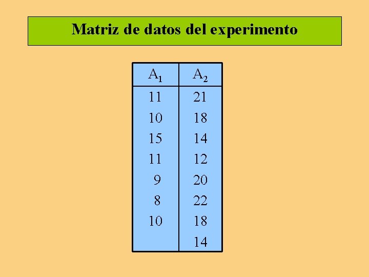 Matriz de datos del experimento A 1 A 2 11 10 15 11 9