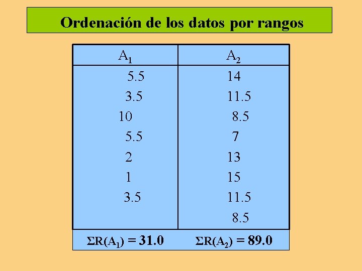 Ordenación de los datos por rangos A 1 5. 5 3. 5 10 5.