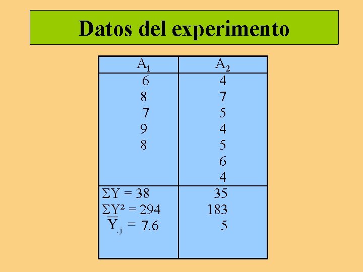 Datos del experimento A 1 6 8 7 9 8 ΣY = 38 ΣY²