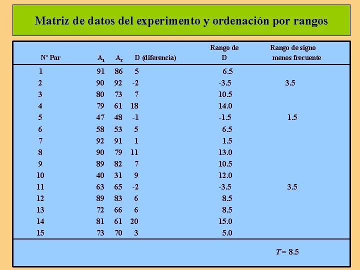 Matriz de datos del experimento y ordenación por rangos Nº Par 1 2 3