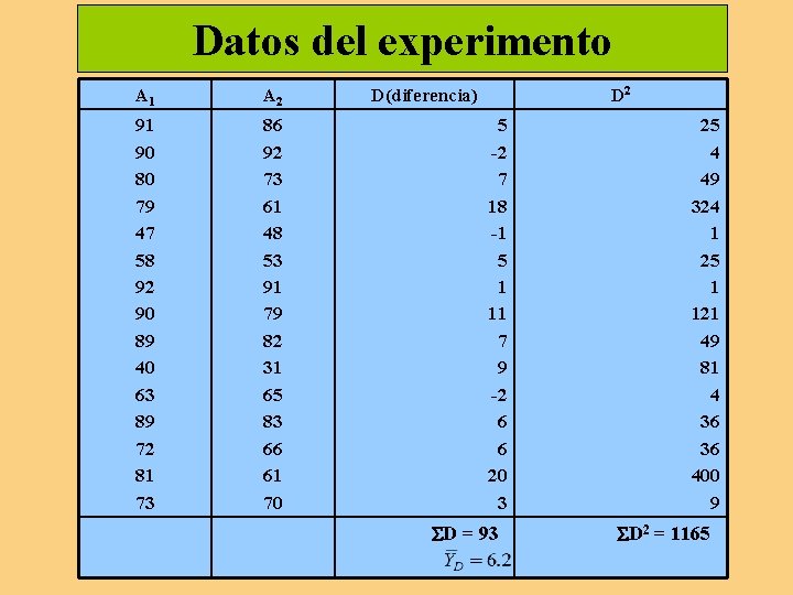 Datos del experimento A 1 A 2 91 90 80 79 47 58 92