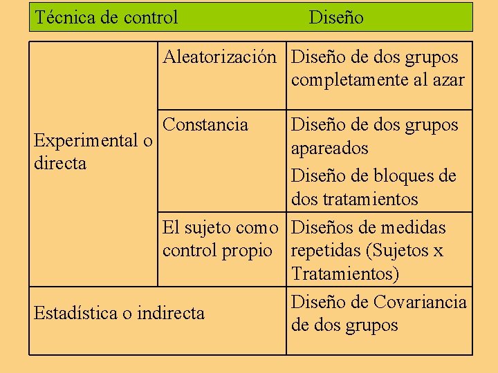 Técnica de control Diseño Aleatorización Diseño de dos grupos completamente al azar Constancia Diseño