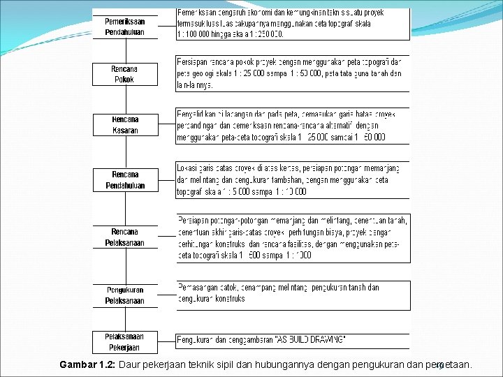 19 Gambar 1. 2: Daur pekerjaan teknik sipil dan hubungannya dengan pengukuran dan pemetaan.