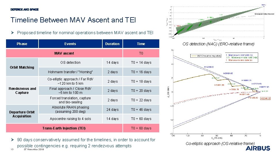 Timeline Between MAV Ascent and TEI Ø Proposed timeline for nominal operations between MAV