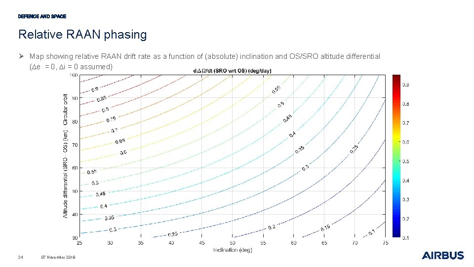 Relative RAAN phasing Ø Map showing relative RAAN drift rate as a function of