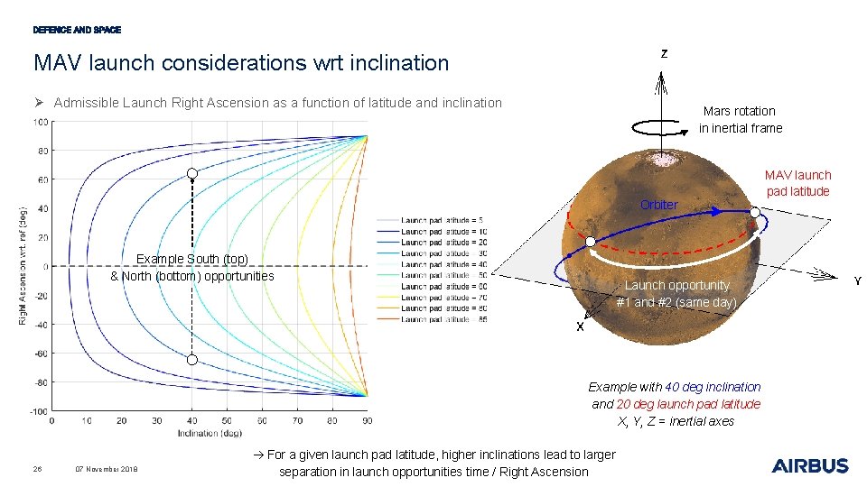 MAV launch considerations wrt inclination Ø Admissible Launch Right Ascension as a function of