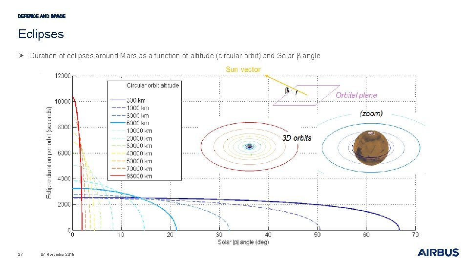 Eclipses Ø Duration of eclipses around Mars as a function of altitude (circular orbit)