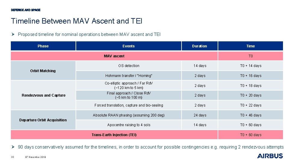 Timeline Between MAV Ascent and TEI Ø Proposed timeline for nominal operations between MAV